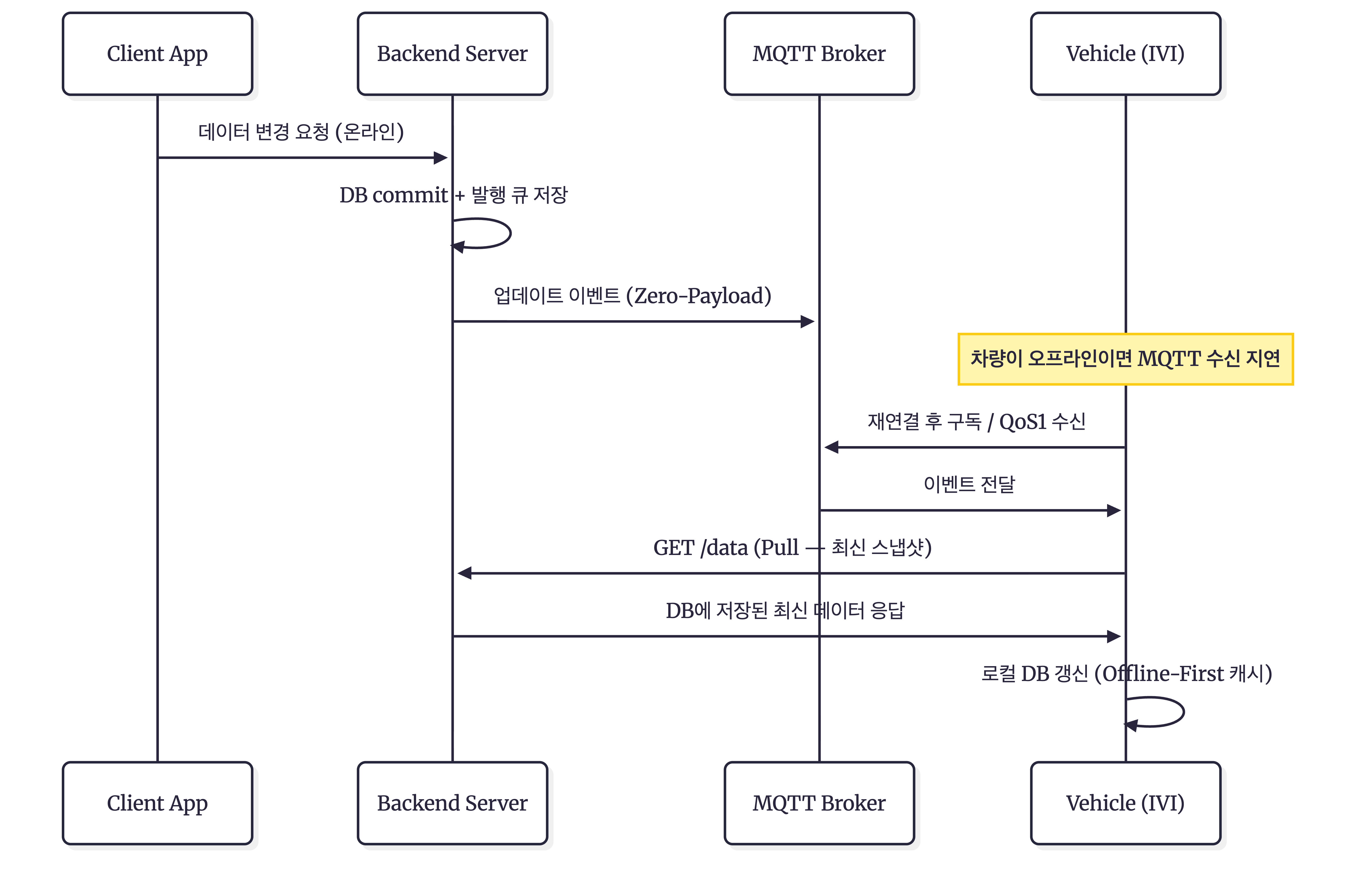 시퀀스 다이어그램
